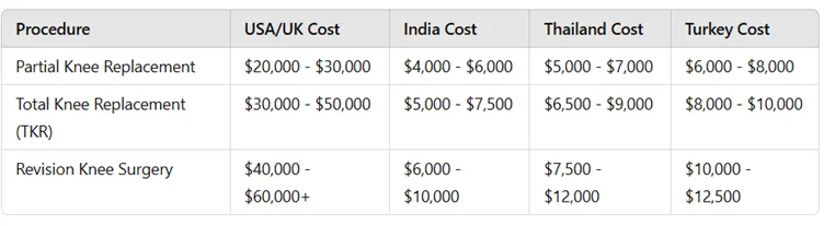 Cost Comparison Knee Replacement Surgery
