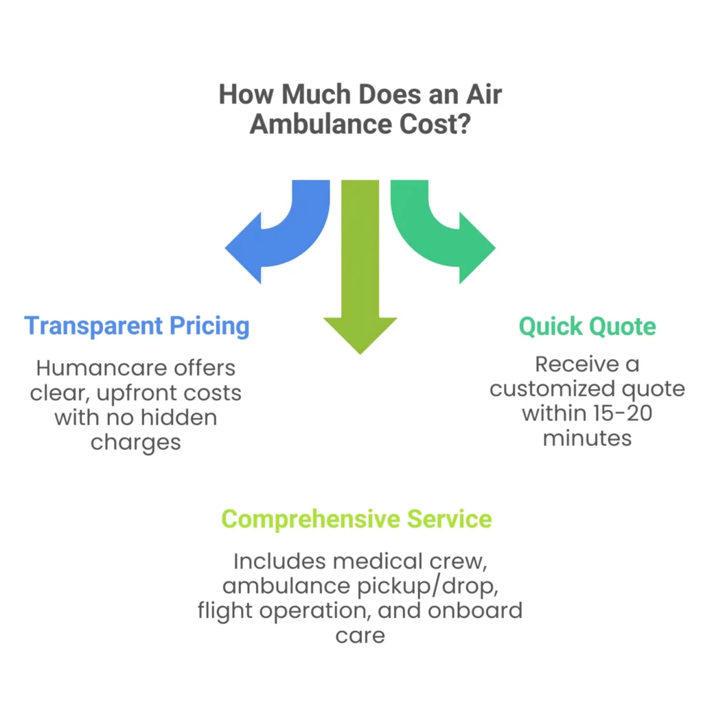 Air ambulance response time and cost